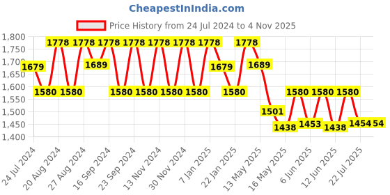 tatacliq.com Fos Lighting Warm White & Weatherproof Die-Cast Aluminium Bulkhead Light fos lighting Price History Graph from 24 Jul 2024 to 2 Nov 2025
