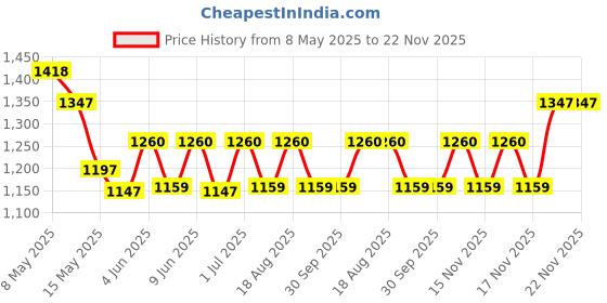 tatacliq.com FOS LIGHTING White Acrylic Economical Glowmac 12W led Flush Ceiling Light fos lighting Price History Graph from 8 May 2025 to 22 Nov 2025