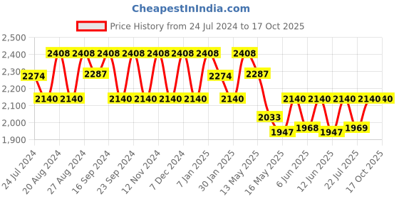 tatacliq.com FOS LIGHTING White Aluminium Wall Lamp With Pleated Fabric Shade fos lighting Price History Graph from 24 Jul 2024 to 16 Oct 2025