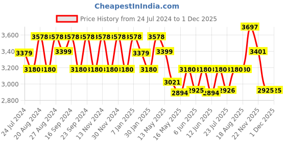 tatacliq.com FOS LIGHTING White Aluminium Wall Sconce With Fabric Shade fos lighting Price History Graph from 24 Jul 2024 to 1 Dec 2025