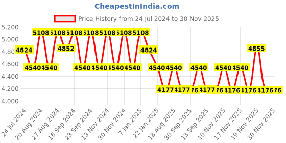 tatacliq.com FOS LIGHTING White & Black Fabric Pumpkin-Shaped Hanging Light fos lighting Price History Graph from 24 Jul 2024 to 30 Nov 2025