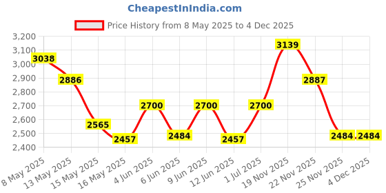 tatacliq.com Fos Lighting White & Gold Mild Steel Modern Brass Finished Pendant Light With Conical Drum Shade fos lighting Price History Graph from 8 May 2025 to 4 Dec 2025