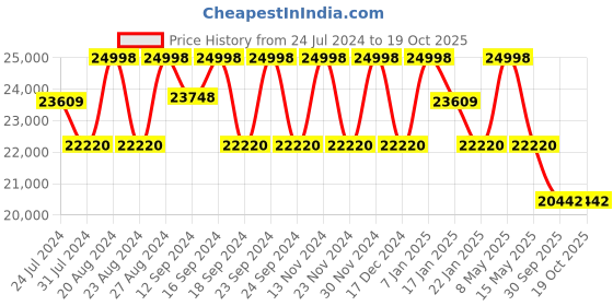 tatacliq.com FOS LIGHTING White & Golden Aluminium 3-In-1 Cherub Chandelier With Glass Shade fos lighting Price History Graph from 24 Jul 2024 to 19 Oct 2025