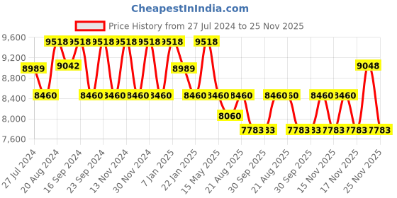 tatacliq.com FOS LIGHTING White & Golden Aluminium 5-In-1 Diamond Chandelier With Glass Shade fos lighting Price History Graph from 27 Jul 2024 to 24 Nov 2025