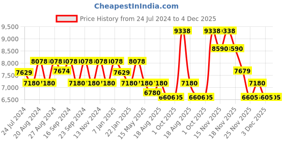 tatacliq.com Fos Lighting White & Golden Hand Carved Brass Rajasthani Village Table Lamp - Set of 1 fos lighting Price History Graph from 24 Jul 2024 to 4 Dec 2025