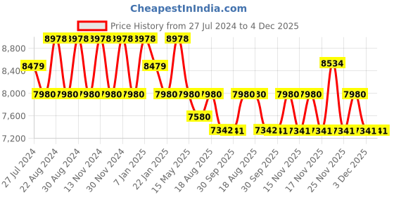 tatacliq.com FOS LIGHTING White & Green Aluminium 3-In-1 Pegasus Seahorse Chandelier With Glass Shade fos lighting Price History Graph from 27 Jul 2024 to 4 Dec 2025