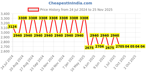 tatacliq.com FOS LIGHTING White & Silver Aluminium 2-In-1 Wall Sconce With Tapered Frosted Glass Shade fos lighting Price History Graph from 24 Jul 2024 to 24 Nov 2025