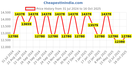 tatacliq.com FOS LIGHTING White & Silver Aluminium 5-In-1 Chandelier With Fabric Shade fos lighting Price History Graph from 31 Jul 2024 to 16 Oct 2025