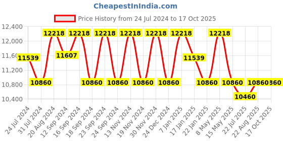 tatacliq.com FOS LIGHTING White & Silver Aluminium 5-In-1 Chandelier With Glass Shade fos lighting Price History Graph from 24 Jul 2024 to 16 Oct 2025