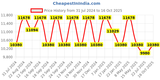 tatacliq.com FOS LIGHTING White & Silver Aluminium 5-In-1 Chandelier With Shade fos lighting Price History Graph from 31 Jul 2024 to 16 Oct 2025