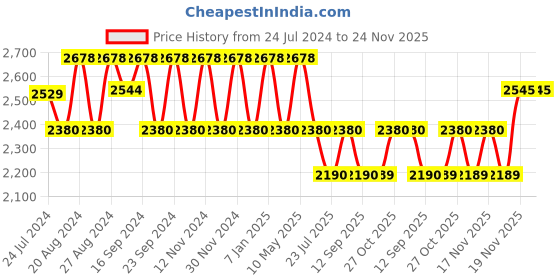 tatacliq.com FOS LIGHTING White & Silver Aluminium Wall Sconce With Fabric Shade fos lighting Price History Graph from 24 Jul 2024 to 24 Nov 2025