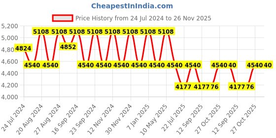 tatacliq.com FOS LIGHTING White & Silver Aluminium Wall Sconce With Fabric Shade fos lighting Price History Graph from 24 Jul 2024 to 25 Nov 2025