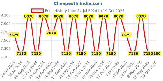 tatacliq.com FOS LIGHTING White & Silver Glass 3-In-1 Double Light Walll Sconce fos lighting Price History Graph from 24 Jul 2024 to 17 Oct 2025