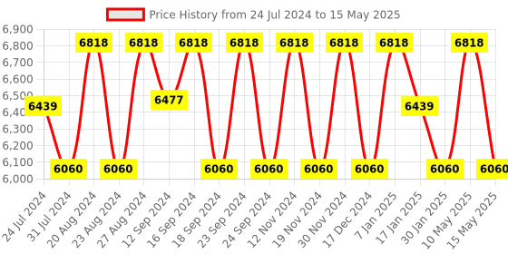 tatacliq.com Fos Lighting White & Silver Steel Wall Flexible Led Light - Set of 1 fos lighting Price History Graph from 24 Jul 2024 to 15 May 2025
