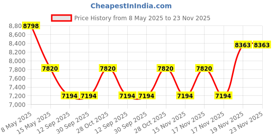tatacliq.com Fos Lighting White Fabric & Mild Steel Modern Inverted Umbrella Pendant Light fos lighting Price History Graph from 8 May 2025 to 23 Nov 2025