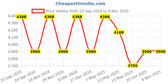 tatacliq.com FOS LIGHTING White Mild Steel Long Horizontal Pipe 12 Watt Warm Led Vanity Light fos lighting Price History Graph from 23 Sep 2024 to 4 Nov 2025