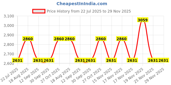 tatacliq.com FOS LIGHTING Yellow & Black Marble Pattern 8 Inch Glass Globe Pendant Light fos lighting Price History Graph from 22 Jul 2025 to 29 Nov 2025