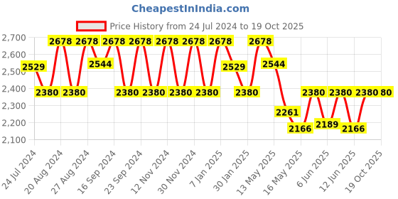 tatacliq.com FOS LIGHTING Yellow & Golden Mild Steel Globe-Shaped Wall Light fos lighting Price History Graph from 24 Jul 2024 to 18 Oct 2025