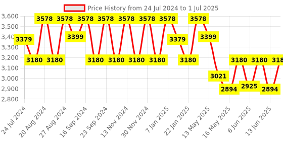 tatacliq.com FOS LIGHTING Yellow & Grey Wood Table Lamp With Jute Shade fos lighting Price History Graph from 24 Jul 2024 to 1 Jul 2025