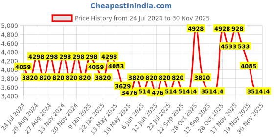 tatacliq.com Fos Lighting Zenith Crackle Glass Flush Mount Brass Ceiling Light - Set of 1 fos lighting Price History Graph from 24 Jul 2024 to 29 Nov 2025
