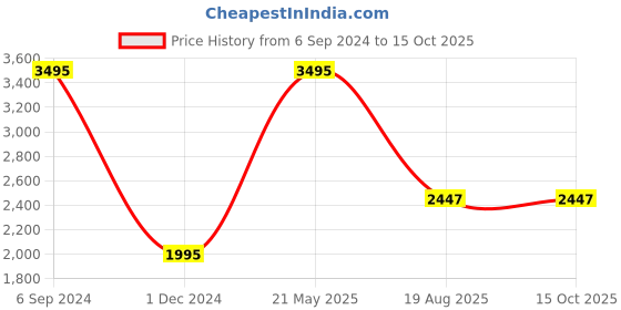 tatacliq.com Fossil Aiden Brown Leather Solid Waist Belt fossil Price History Graph from 6 Sep 2024 to 15 Oct 2025
