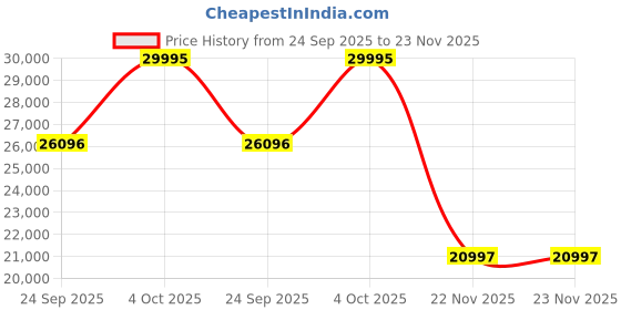 tatacliq.com Fossil Asher Brown Medium Leather Laptop Bag fossil Price History Graph from 24 Sep 2025 to 22 Nov 2025