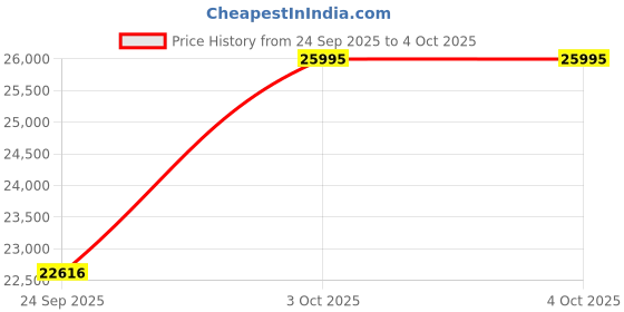 tatacliq.com Fossil Black Solid Backpack fossil Price History Graph from 24 Sep 2025 to 4 Oct 2025