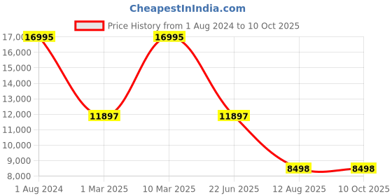 tatacliq.com Fossil Black Solid Backpack fossil Price History Graph from 1 Aug 2024 to 9 Oct 2025