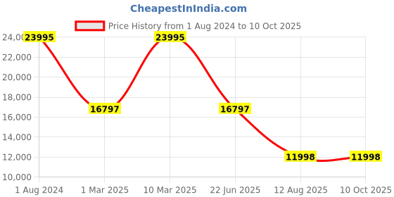 tatacliq.com Fossil Black Solid Backpack fossil Price History Graph from 1 Aug 2024 to 10 Oct 2025