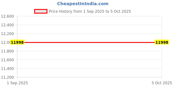 tatacliq.com Fossil Black Solid Backpack fossil Price History Graph from 1 Sep 2025 to 5 Oct 2025