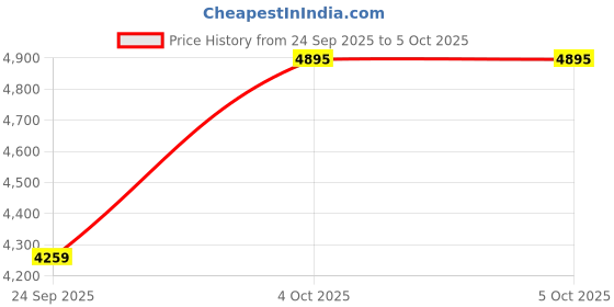 tatacliq.com Fossil Black Solid Bi-Fold Wallet fossil Price History Graph from 24 Sep 2025 to 4 Oct 2025