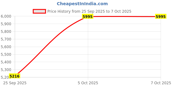 tatacliq.com Fossil Black Solid Leather Bi-Fold Wallet fossil Price History Graph from 25 Sep 2025 to 7 Oct 2025