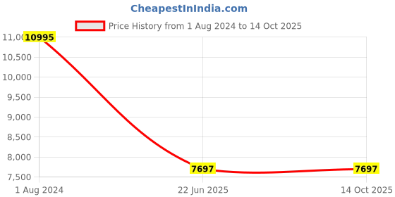 tatacliq.com Fossil Black Solid Sling Handbag fossil Price History Graph from 1 Aug 2024 to 14 Oct 2025