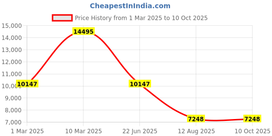 tatacliq.com Fossil Black Solid Sling Handbag fossil Price History Graph from 1 Mar 2025 to 9 Oct 2025