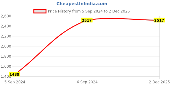 tatacliq.com Fossil Blue Solid Bi-Fold Wallet fossil Price History Graph from 5 Sep 2024 to 2 Dec 2025