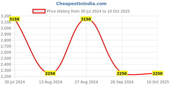tatacliq.com Fossil Blue Square UV Protection Sunglasses for Women fossil Price History Graph from 30 Jul 2024 to 9 Oct 2025