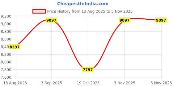tatacliq.com Fossil BQ1125 Flynn Analog Watch for Men fossil Price History Graph from 13 Aug 2025 to 5 Nov 2025