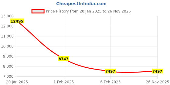 tatacliq.com Fossil BQ1561 Modern Sophisticate Analog Watch for Women fossil Price History Graph from 20 Jan 2025 to 25 Nov 2025