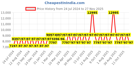 tatacliq.com Fossil BQ1571 Modern Sophisticate Analog Watch for Women fossil Price History Graph from 24 Jul 2024 to 27 Nov 2025