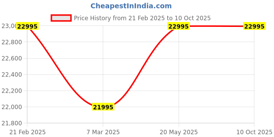 tatacliq.com Fossil BQ2467SET Lux Luther Analog Couples Watch fossil Price History Graph from 21 Feb 2025 to 9 Oct 2025