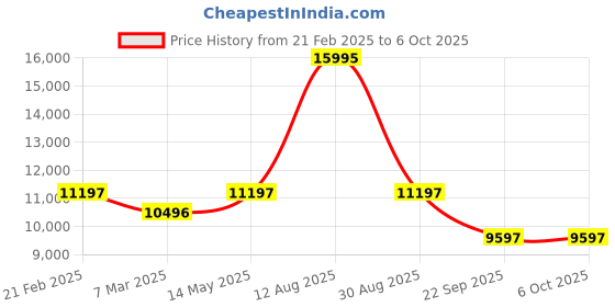 tatacliq.com Fossil BQ2491 Bannon Analog Watch for Men fossil Price History Graph from 21 Feb 2025 to 4 Oct 2025