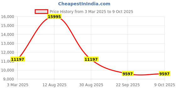 tatacliq.com Fossil BQ2492 Bannon Analog Watch for Men fossil Price History Graph from 3 Mar 2025 to 8 Oct 2025