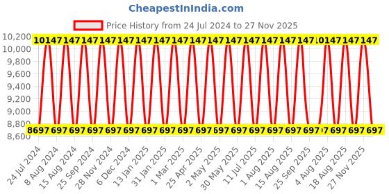 tatacliq.com Fossil BQ3036 Modern Courier Midsize Analog Watch for Women fossil Price History Graph from 24 Jul 2024 to 27 Nov 2025