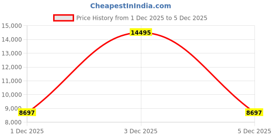 tatacliq.com Fossil BQ3281 Modern Courier Analog Watch for Women fossil Price History Graph from 1 Dec 2025 to 5 Dec 2025
