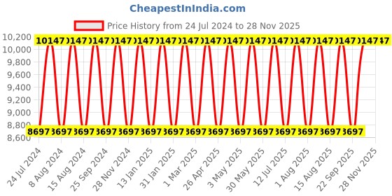 tatacliq.com Fossil BQ3378 Modern Courier Analog Watch for Women fossil Price History Graph from 24 Jul 2024 to 27 Nov 2025