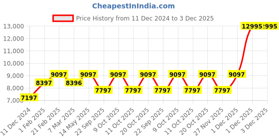 tatacliq.com Fossil BQ3392 Laney Analog Watch for Women fossil Price History Graph from 11 Dec 2024 to 3 Dec 2025
