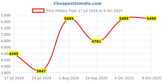 tatacliq.com Fossil Brown Distressed Leather Bi-Fold Wallet fossil Price History Graph from 17 Jul 2024 to 6 Oct 2025