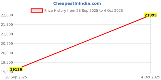 tatacliq.com Fossil Brown Printed Hobo Shoulder Handbag fossil Price History Graph from 28 Sep 2025 to 4 Oct 2025