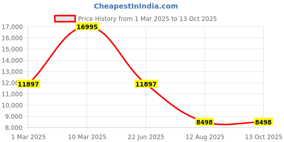 tatacliq.com Fossil Brown Solid Backpack fossil Price History Graph from 1 Mar 2025 to 13 Oct 2025