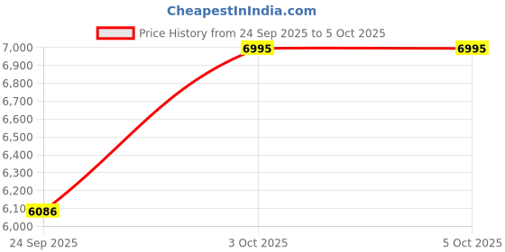 tatacliq.com Fossil Brown Solid Bi-Fold Wallet fossil Price History Graph from 24 Sep 2025 to 5 Oct 2025